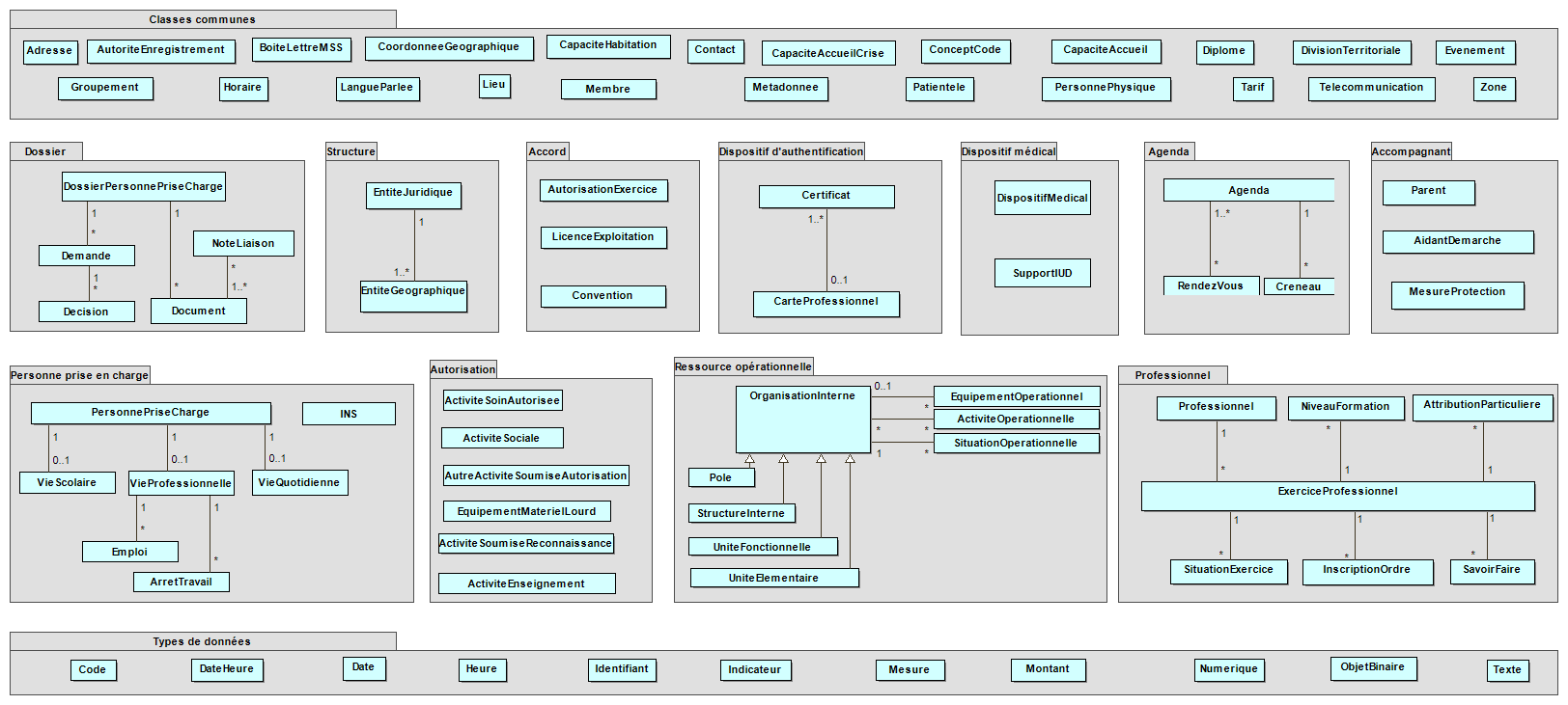 Représentation du MOS (modèle d'objets de santé) dans un diagramme de classes UML