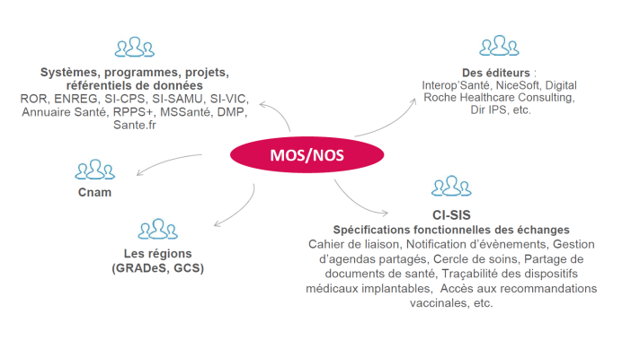 MOS NOS - Profils Types des Utilisateurs
